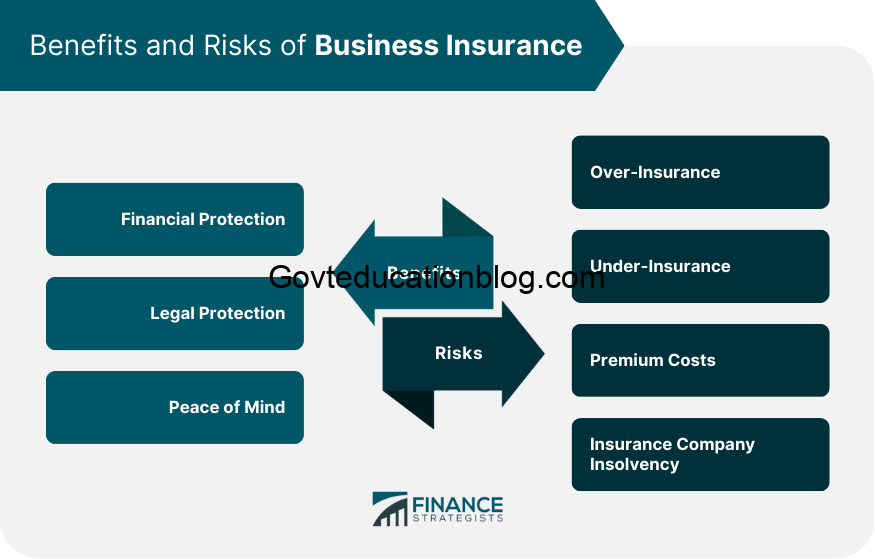 Business insurance types, Business insurance coverage, Types of business insurance, Business insurance options